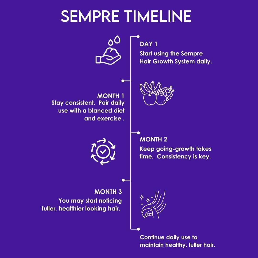 Sempre Timeline written above Day to Month 3 expectations using Sempre Hair Growth System: may start to see results at Month 3 with consistent use