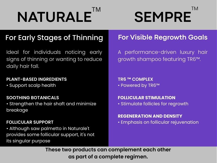 Comparison chart of Naturale and Sempre hair care products for early stages of thinning and visible regrowth goals.