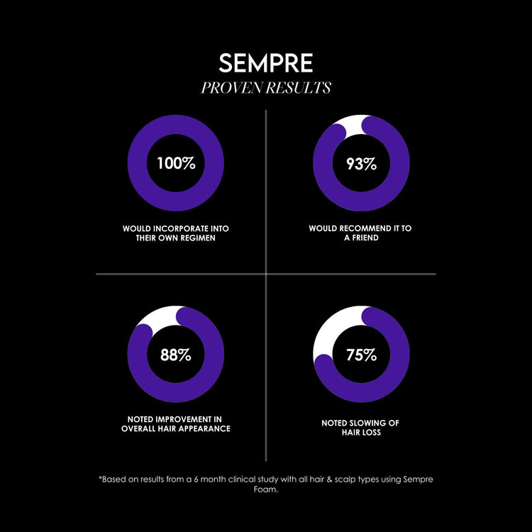 Sempre Proven Results: 100% would incorporate into regimen, 88% noticed improvement in overall hair appearance