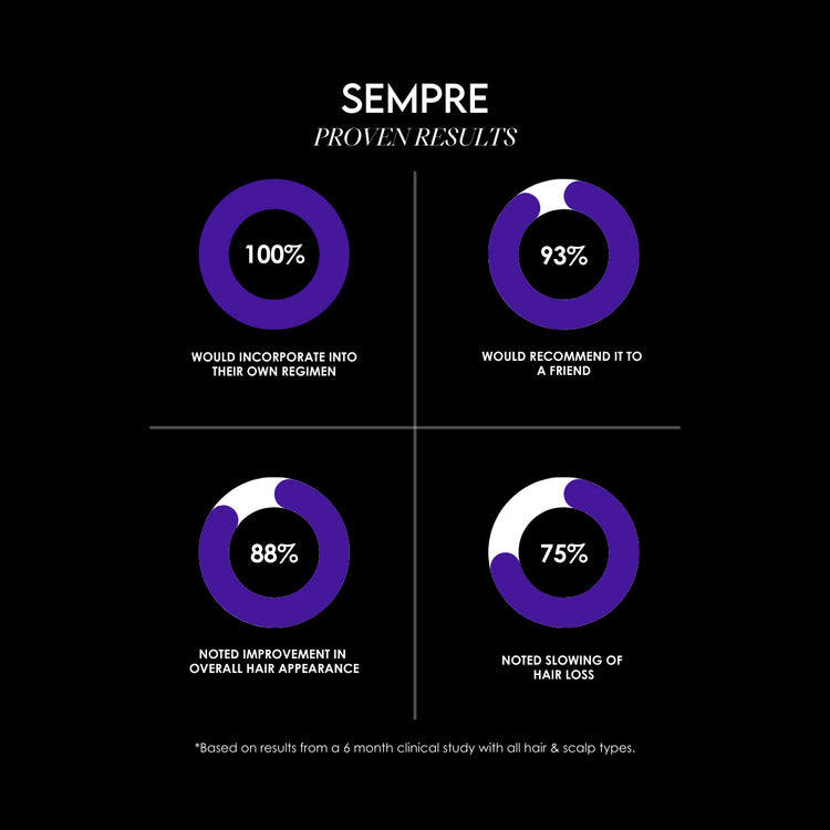 Sempre Proven Results